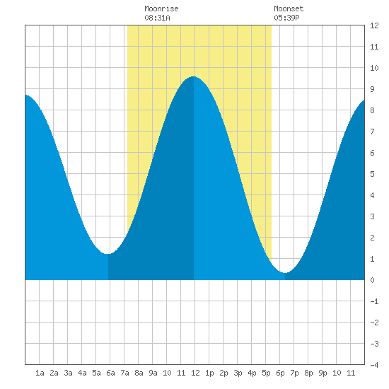 Friendship Harbor tide chart for Saturday, November 2, 2024