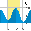 Friendship Harbor tide chart for Sunday, November 3, 2024