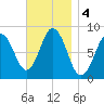 Friendship Harbor tide chart for Monday, November 4, 2024