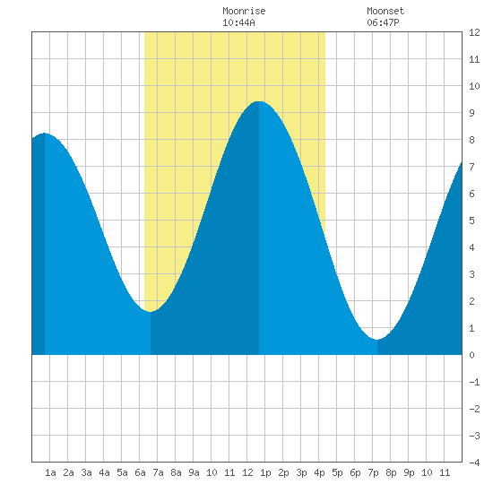 Friendship Harbor tide chart for Tuesday, November 5, 2024