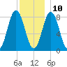 Friendship Harbor tide chart for Tuesday, December 10, 2024