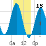 Friendship Harbor tide chart for Friday, December 13, 2024