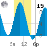 Friendship Harbor tide chart for Sunday, December 15, 2024