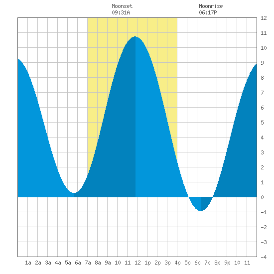 Friendship Harbor tide chart for Tuesday, December 17, 2024