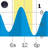 Friendship Harbor tide chart for Sunday, December 1, 2024