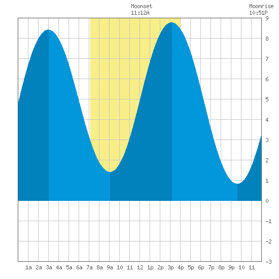 Friendship Harbor tide chart for Saturday, December 21, 2024