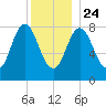 Friendship Harbor tide chart for Tuesday, December 24, 2024