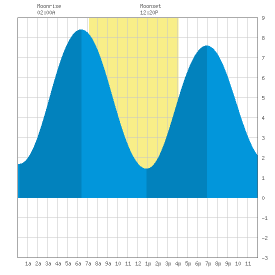 Friendship Harbor tide chart for Wednesday, December 25, 2024