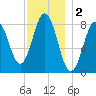 Friendship Harbor tide chart for Monday, December 2, 2024