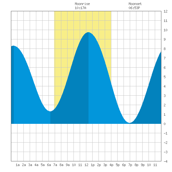 Friendship Harbor tide chart for Wednesday, December 4, 2024