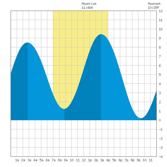 Friendship Harbor tide chart for Saturday, December 7, 2024