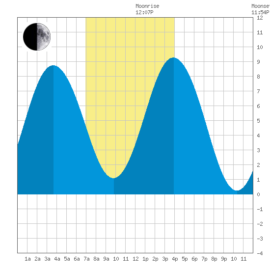 Friendship Harbor tide chart for Sunday, December 8, 2024