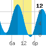 Friendship Harbor tide chart for Sunday, January 12, 2025