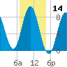 Friendship Harbor tide chart for Tuesday, January 14, 2025