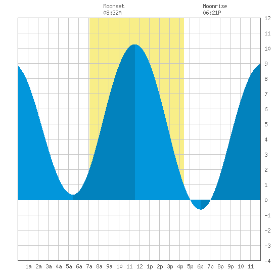 Friendship Harbor tide chart for Wednesday, January 15, 2025