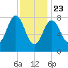 Friendship Harbor tide chart for Thursday, January 23, 2025