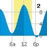 Friendship Harbor tide chart for Thursday, January 2, 2025