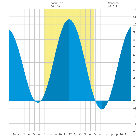Friendship Harbor tide chart for Friday, January 31, 2025
