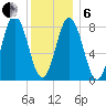 Friendship Harbor tide chart for Monday, January 6, 2025