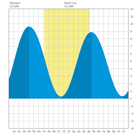 Friendship Harbor tide chart for Tuesday, January 7, 2025