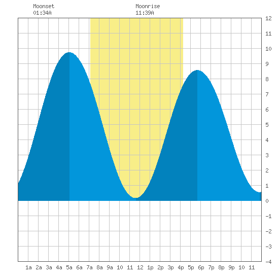 Friendship Harbor tide chart for Wednesday, January 8, 2025