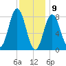 Friendship Harbor tide chart for Thursday, January 9, 2025