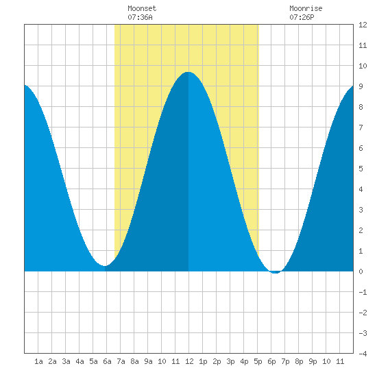 Friendship Harbor tide chart for Friday, February 14, 2025