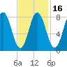 Friendship Harbor tide chart for Sunday, February 16, 2025