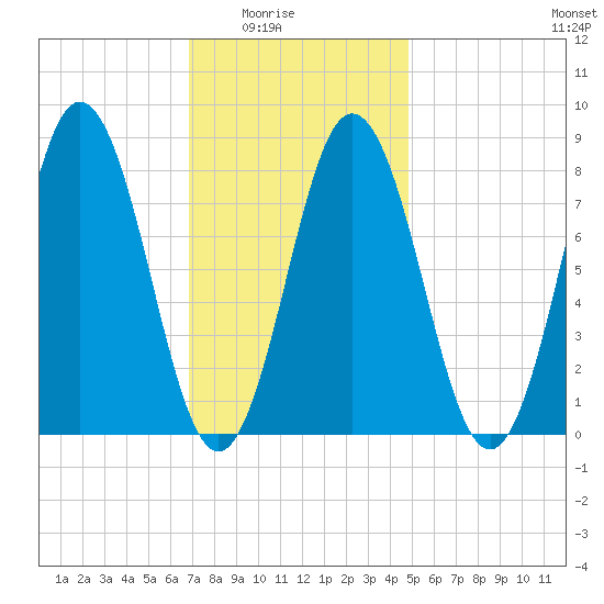 Friendship Harbor tide chart for Monday, February 3, 2025