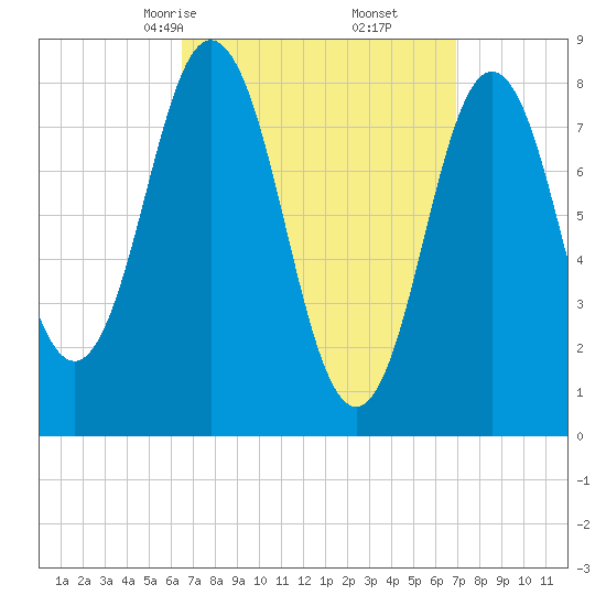 Friendship Harbor tide chart for Tuesday, March 25, 2025