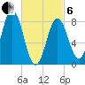 Friendship Harbor tide chart for Thursday, March 6, 2025