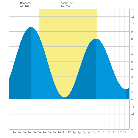 Friendship Harbor tide chart for Friday, March 7, 2025