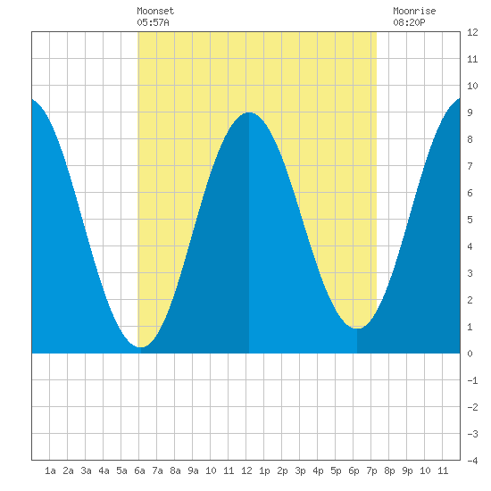 Friendship Harbor tide chart for Sunday, April 13, 2025