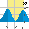Friendship Harbor tide chart for Tuesday, April 22, 2025