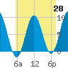 Friendship Harbor tide chart for Monday, April 28, 2025