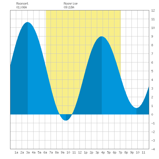Friendship Harbor tide chart for Thursday, April 3, 2025