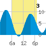 Friendship Harbor tide chart for Thursday, April 3, 2025
