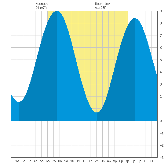 Friendship Harbor tide chart for Monday, April 7, 2025