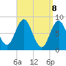 Friendship Harbor tide chart for Tuesday, April 8, 2025