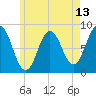 Friendship Harbor tide chart for Tuesday, May 13, 2025