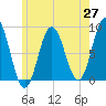 Friendship Harbor tide chart for Tuesday, May 27, 2025