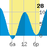 Friendship Harbor tide chart for Wednesday, May 28, 2025