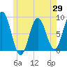 Friendship Harbor tide chart for Thursday, May 29, 2025