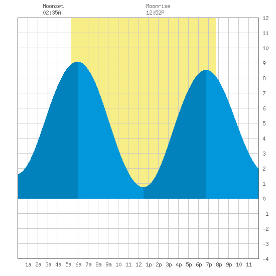 Friendship Harbor tide chart for Monday, May 5, 2025