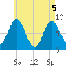Friendship Harbor tide chart for Monday, May 5, 2025
