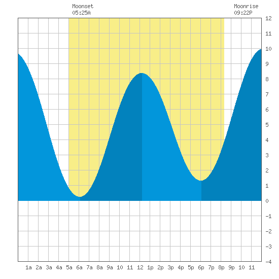 Friendship Harbor tide chart for Friday, July 11, 2025