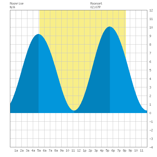 Friendship Harbor tide chart for Friday, July 18, 2025