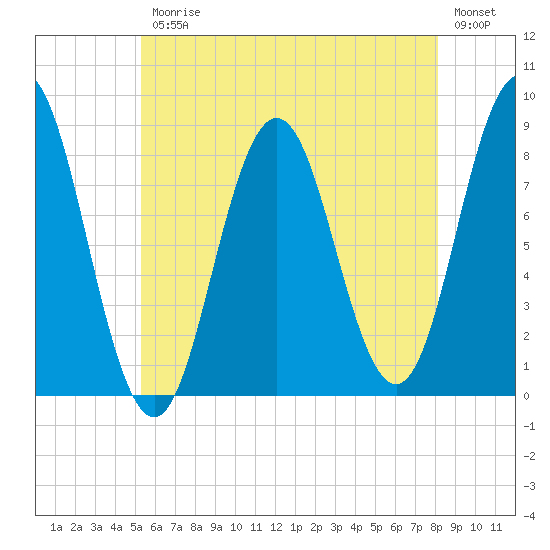 Friendship Harbor tide chart for Friday, July 25, 2025