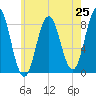 Friendship Harbor tide chart for Friday, July 25, 2025