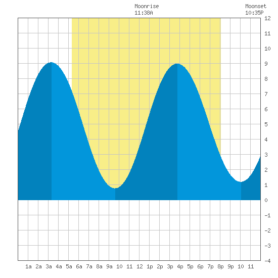 Friendship Harbor tide chart for Wednesday, July 30, 2025